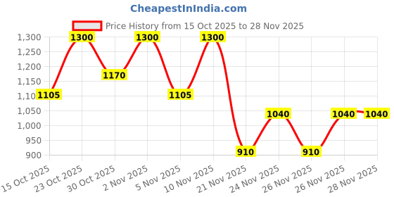 nykaa.com e.l.f. Cosmetics Poreless Putty Primer - Universal Sheer e.l.f. cosmetics Price History Graph from 15 Oct 2025 to 28 Nov 2025