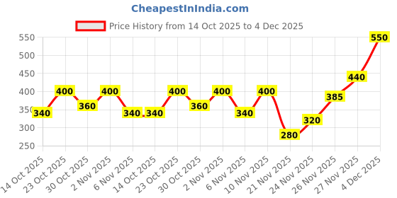 nykaa.com e.l.f. Cosmetics Powder Brush e.l.f. cosmetics Price History Graph from 14 Oct 2025 to 4 Dec 2025