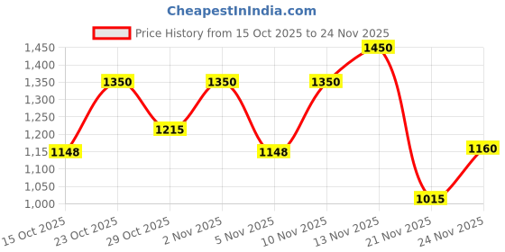 nykaa.com e.l.f. Cosmetics Power Grip Dewy Setting Spray e.l.f. cosmetics Price History Graph from 15 Oct 2025 to 24 Nov 2025