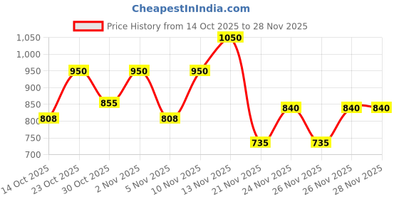 nykaa.com e.l.f. Cosmetics Primer-Infused Blush e.l.f. cosmetics Price History Graph from 14 Oct 2025 to 28 Nov 2025