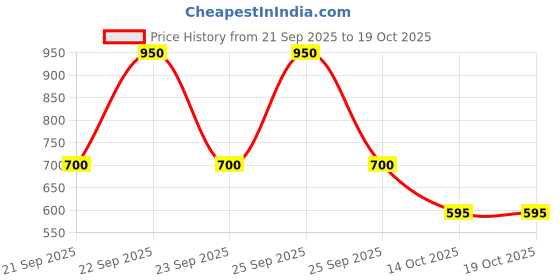 nykaa.com e.l.f. Cosmetics Primer-Infused Bronzer e.l.f. cosmetics Price History Graph from 21 Sep 2025 to 18 Oct 2025