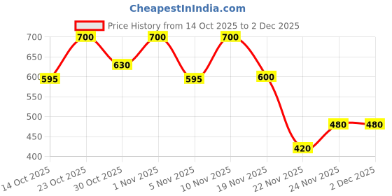 nykaa.com e.l.f. Cosmetics Putty Bronzer Brush e.l.f. cosmetics Price History Graph from 14 Oct 2025 to 2 Dec 2025