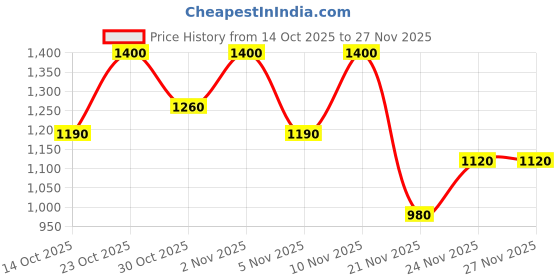 nykaa.com e.l.f. Cosmetics Putty Primer Trio e.l.f. cosmetics Price History Graph from 14 Oct 2025 to 27 Nov 2025