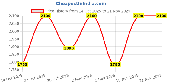 nykaa.com e.l.f. Cosmetics Setting Spray & Putty Primer e.l.f. cosmetics Price History Graph from 14 Oct 2025 to 21 Nov 2025