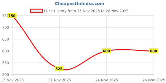 nykaa.com e.l.f. Cosmetics Sheer For It Blush Tint e.l.f. cosmetics Price History Graph from 13 Nov 2025 to 26 Nov 2025