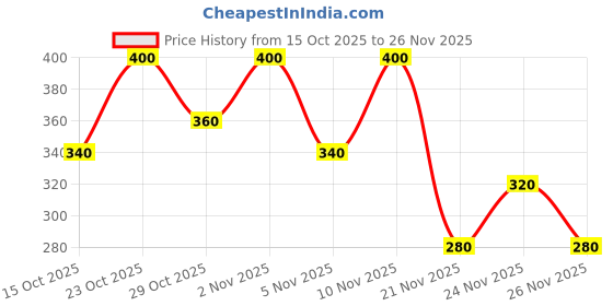 nykaa.com e.l.f. Cosmetics Slant Tweezer e.l.f. cosmetics Price History Graph from 15 Oct 2025 to 26 Nov 2025