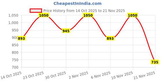 nykaa.com e.l.f. Cosmetics Squeeze Me More Lip Balm Duo e.l.f. cosmetics Price History Graph from 14 Oct 2025 to 21 Nov 2025