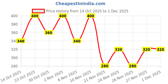 nykaa.com e.l.f. Cosmetics Total Face Brush e.l.f. cosmetics Price History Graph from 14 Oct 2025 to 1 Dec 2025
