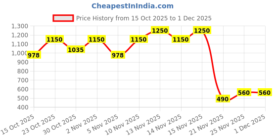 nykaa.com E.L.F. Cosmetics Velvet Finish Face Primer e.l.f. cosmetics Price History Graph from 15 Oct 2025 to 1 Dec 2025