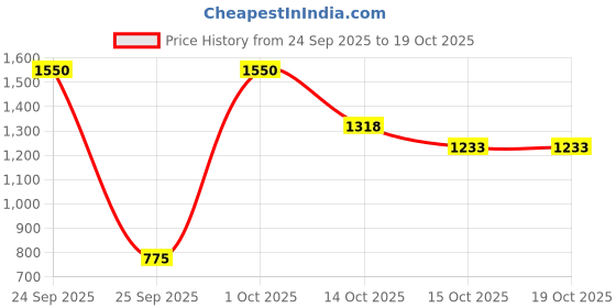 nykaa.com e.l.f. Cosmetics Vitamin C-Putty Primer e.l.f. cosmetics Price History Graph from 24 Sep 2025 to 18 Oct 2025
