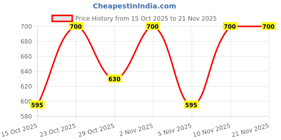 nykaa.com e.l.f. Cosmetics Wow Brow Gel e.l.f. cosmetics Price History Graph from 15 Oct 2025 to 21 Nov 2025