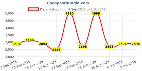 nykaa.com Elitty 10/10 - Pop Colored Eyeliner Combo elitty Price History Graph from 9 Sep 2025 to 6 Oct 2025