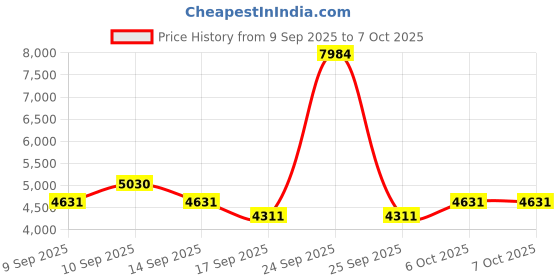 nykaa.com Elitty All That Colour - Pop Colored Eyeliner Combo elitty Price History Graph from 9 Sep 2025 to 6 Oct 2025