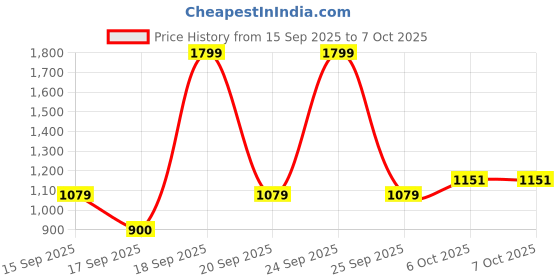 nykaa.com Elitty Antihero - Pop Colored Eyeliner Combo elitty Price History Graph from 15 Sep 2025 to 7 Oct 2025