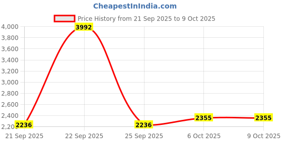 nykaa.com Elitty Back To Work Office Combo - Pack Of 8 elitty Price History Graph from 21 Sep 2025 to 9 Oct 2025