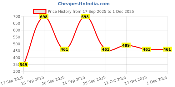 nykaa.com Elitty Blue My Mind Combo elitty Price History Graph from 17 Sep 2025 to 1 Dec 2025