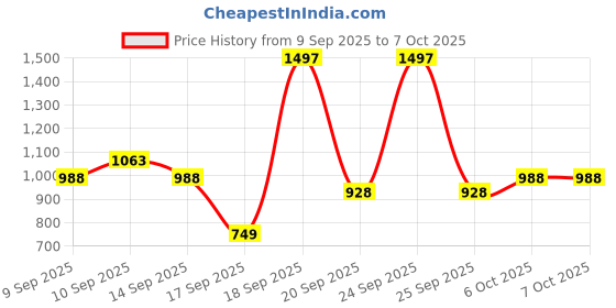 nykaa.com Elitty Bubblegum - Pop Colored Eyeliner Combo elitty Price History Graph from 9 Sep 2025 to 6 Oct 2025