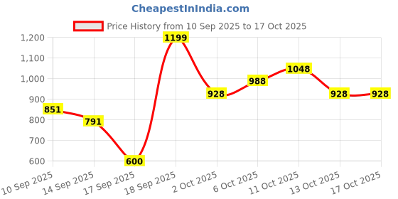 nykaa.com Elitty Christmas Eve - Pop Colored Eyeliner Combo elitty Price History Graph from 10 Sep 2025 to 16 Oct 2025
