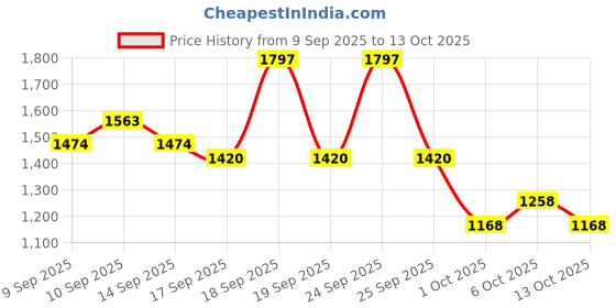 nykaa.com Elitty Colour Burst Tripple Lash Mascara Combo elitty Price History Graph from 9 Sep 2025 to 13 Oct 2025