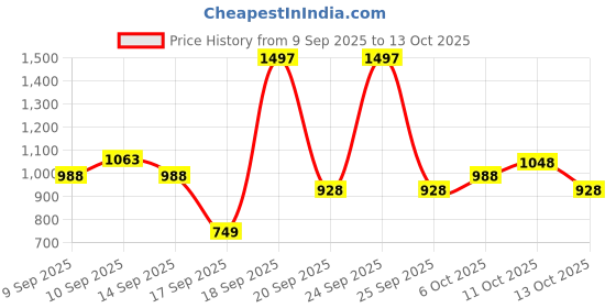 nykaa.com Elitty Daydream - Pop Colored Eyeliner Combo elitty Price History Graph from 9 Sep 2025 to 13 Oct 2025