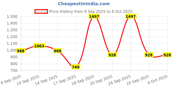 nykaa.com Elitty Daylight - Pop Colored Eyeliner Combo elitty Price History Graph from 9 Sep 2025 to 4 Oct 2025