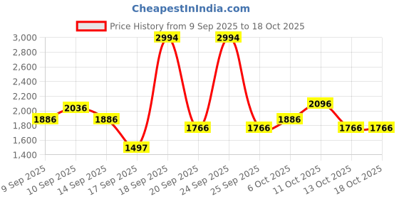 nykaa.com Elitty Desi Girl Pop Colour Waterproof Liquid Eyeliner Combo elitty Price History Graph from 9 Sep 2025 to 18 Oct 2025