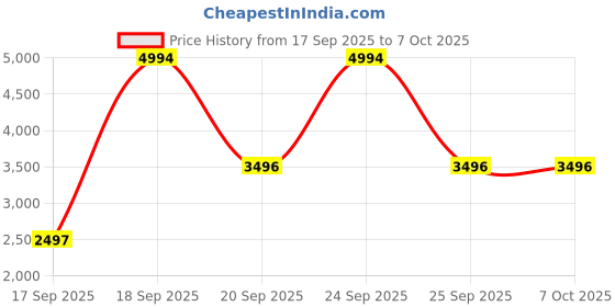 nykaa.com Elitty Festive Pop Coloured Eyeliner (Pack Of 6) elitty Price History Graph from 17 Sep 2025 to 7 Oct 2025