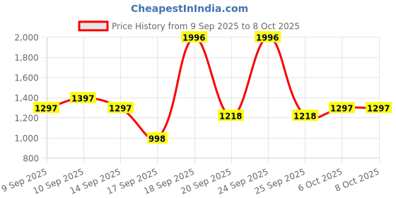 nykaa.com Elitty G.O.A.T - Pop Colored Eyeliner Combo elitty Price History Graph from 9 Sep 2025 to 7 Oct 2025