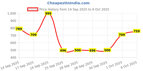 nykaa.com Elitty Holographic Pop Coloured Eyeliner elitty Price History Graph from 14 Sep 2025 to 6 Oct 2025