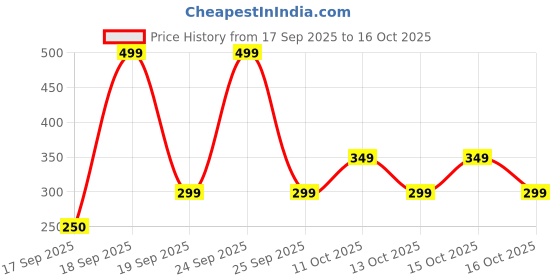 nykaa.com Elitty Jelly Lips - Lip Gloss elitty Price History Graph from 17 Sep 2025 to 15 Oct 2025