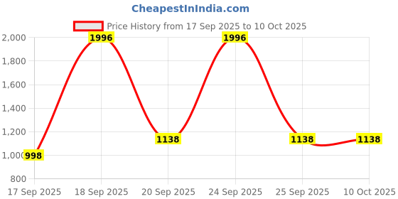nykaa.com Elitty Jelly Lips - Lip Gloss - Cupcake Combo elitty Price History Graph from 17 Sep 2025 to 10 Oct 2025
