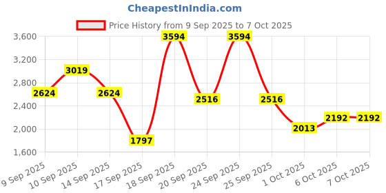 nykaa.com Elitty Lashtastic Pop Coloured Mascara Combo elitty Price History Graph from 9 Sep 2025 to 6 Oct 2025