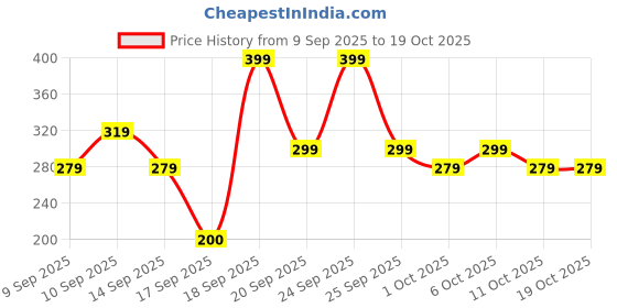 nykaa.com Elitty Matte Liquid Lipstick elitty Price History Graph from 9 Sep 2025 to 19 Oct 2025