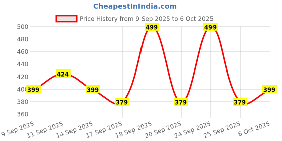 nykaa.com Elitty Matte Pop Coloured Eyeliner elitty Price History Graph from 9 Sep 2025 to 6 Oct 2025