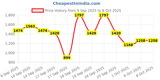 nykaa.com Elitty Mermaid Pop Coloured Mascara Combo elitty Price History Graph from 9 Sep 2025 to 7 Oct 2025