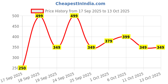 nykaa.com Elitty Metallic Pop Coloured Eyeliner elitty Price History Graph from 17 Sep 2025 to 12 Oct 2025