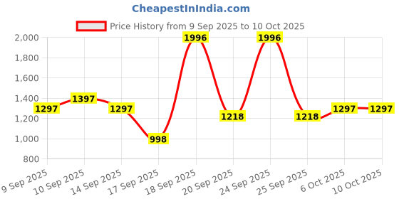nykaa.com Elitty Neon Pop Colour Waterproof Liquid Eyeliner Combo elitty Price History Graph from 9 Sep 2025 to 10 Oct 2025