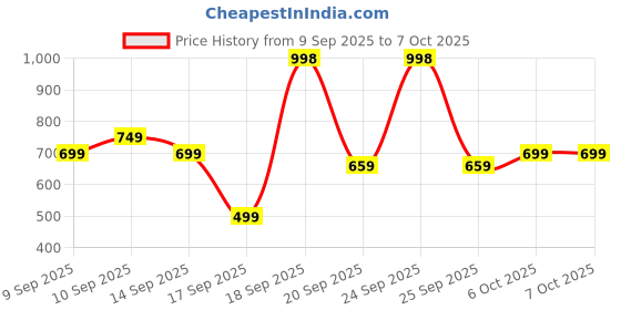 nykaa.com Elitty Nightout - Pop Colored Eyeliner Combo elitty Price History Graph from 9 Sep 2025 to 5 Oct 2025