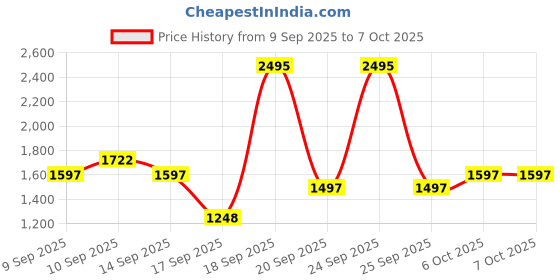 nykaa.com Elitty Party Pop Colour Waterproof Liquid Eyeliner Combo elitty Price History Graph from 9 Sep 2025 to 6 Oct 2025