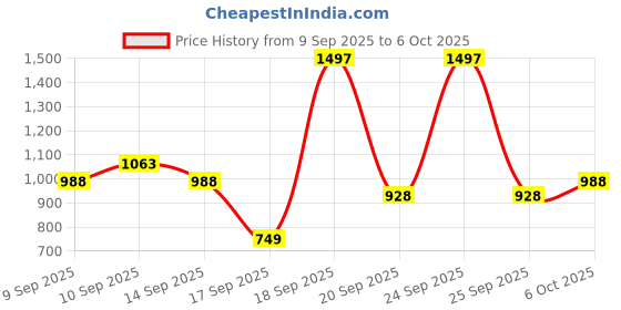nykaa.com Elitty Pastel Pop - Pop Colored Eyeliner Combo elitty Price History Graph from 9 Sep 2025 to 6 Oct 2025