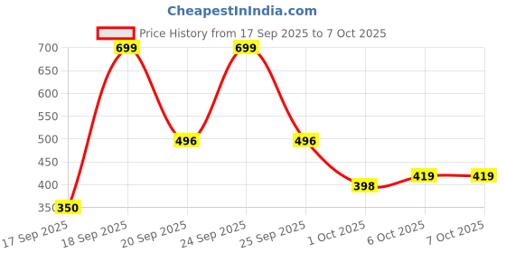 nykaa.com Elitty - Ph Based Lip And Cheek Oil, Enriched With Vitamin E elitty Price History Graph from 17 Sep 2025 to 7 Oct 2025