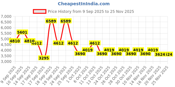 nykaa.com Elitty Radiant Strokes Pop Ccoloured Mascara Combo elitty Price History Graph from 9 Sep 2025 to 25 Nov 2025