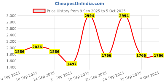 nykaa.com Elitty Real It - Pop Colored Eyeliner Combo elitty Price History Graph from 9 Sep 2025 to 5 Oct 2025
