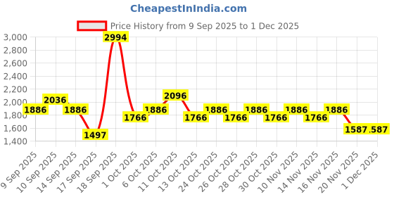 nykaa.com Elitty Summer Shades Pop Colour Waterproof Liquid Eyeliner Combo elitty Price History Graph from 9 Sep 2025 to 30 Nov 2025