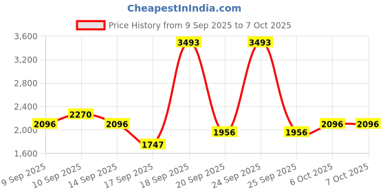 nykaa.com Elitty Vaca-Yay Combo elitty Price History Graph from 9 Sep 2025 to 7 Oct 2025
