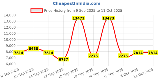 nykaa.com Elitty Vip Pop Coloured Eyeliner Combo elitty Price History Graph from 9 Sep 2025 to 10 Oct 2025