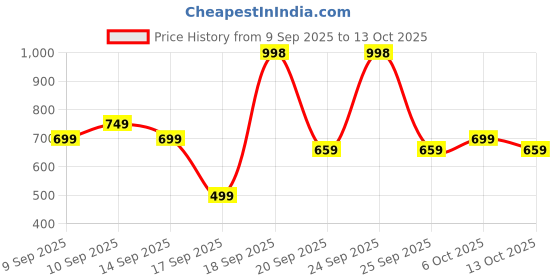 nykaa.com Elitty White On White - Pop Colored Eyeliner Combo elitty Price History Graph from 9 Sep 2025 to 13 Oct 2025