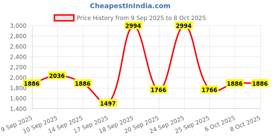 nykaa.com Elitty Wildcard - Pop Colored Eyeliner Combo elitty Price History Graph from 9 Sep 2025 to 7 Oct 2025