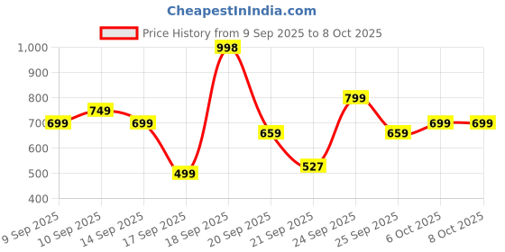 nykaa.com Elitty Wildchild - Pop Colored Eyeliner Combo elitty Price History Graph from 9 Sep 2025 to 8 Oct 2025