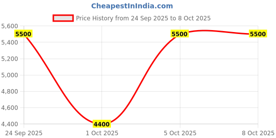 nykaa.com Elizabeth Arden Advanced Ceramide Eye Serum Capsules elizabeth arden Price History Graph from 24 Sep 2025 to 8 Oct 2025